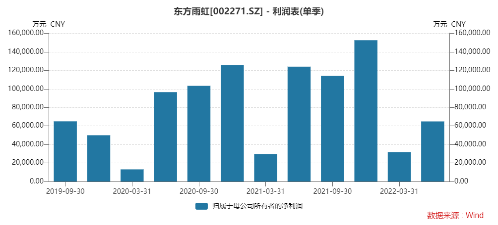 1661173046497952.png <a class='trsHotWords' href='https://info.stcn.com/dc/stock/?stockcode=SZ002271'style='color: #2f67d1;text-decoration: none;' code='002271'target='_blank'><a class='trsHotWords' style='color: #2f67d1;text-decoration: none;' target='_blank' href='https://info.stcn.com/dc/stock/?stockcode=SZ002271' code='002271'>东方雨虹</a></a>分季度净利润.png