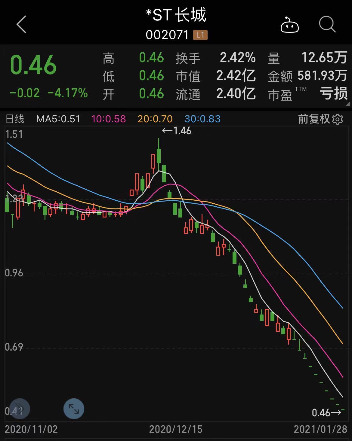 42亿元,是当前市值最低的股票之一.