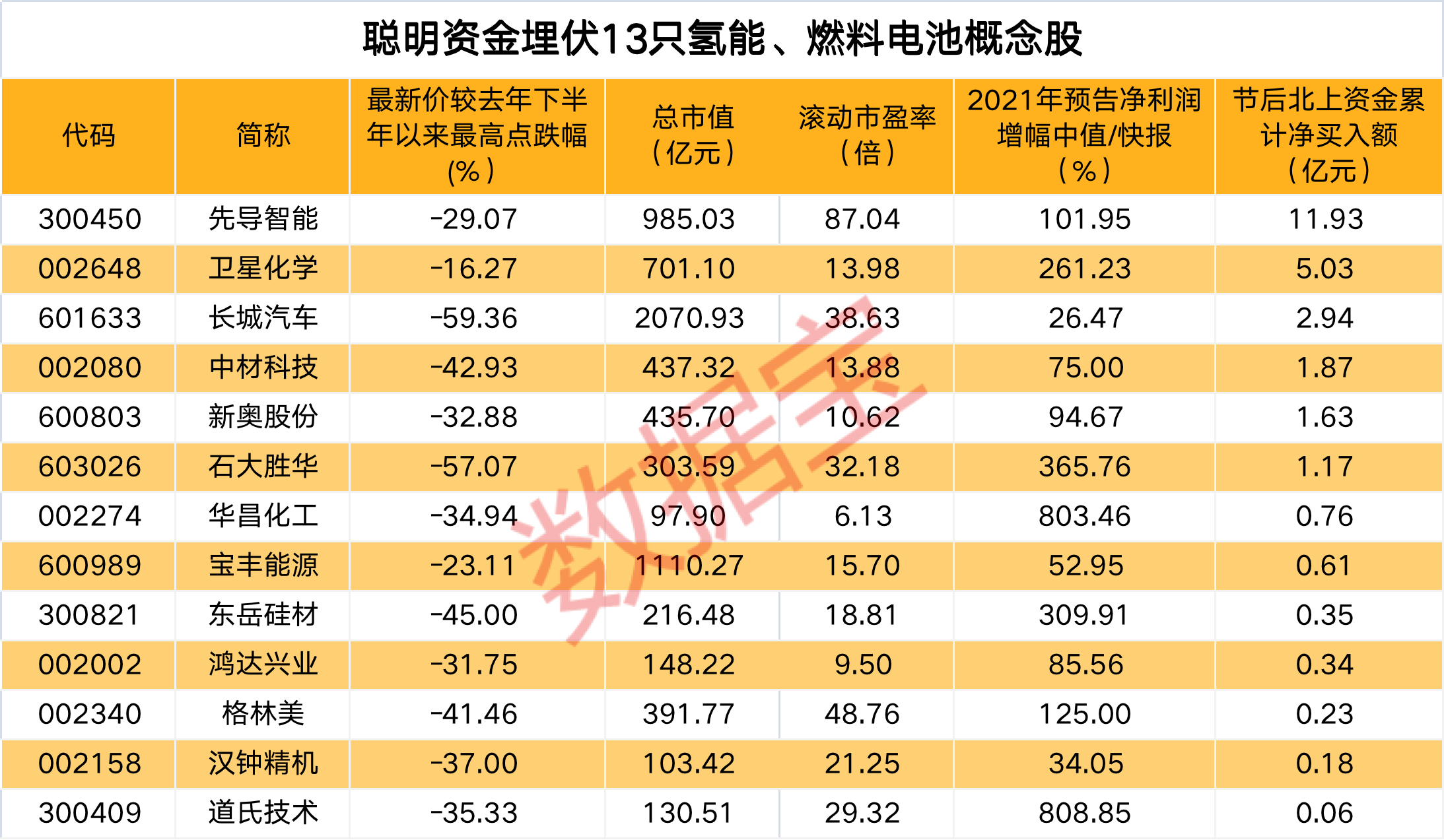 聪明资金埋伏13只氢能、燃料电池概念股.jpg