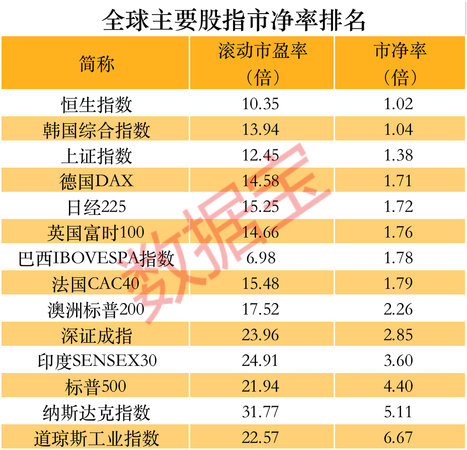 全球主要股指市净率排名.png