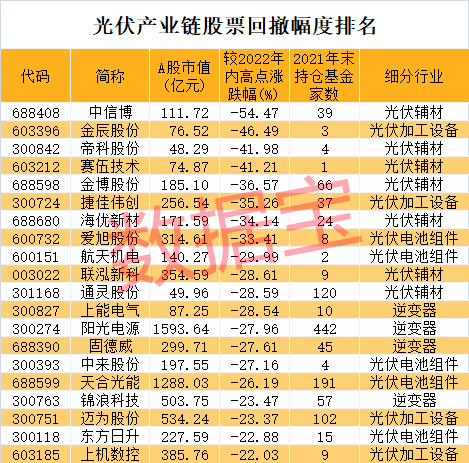 光伏产业链股票回撤幅度排名.png