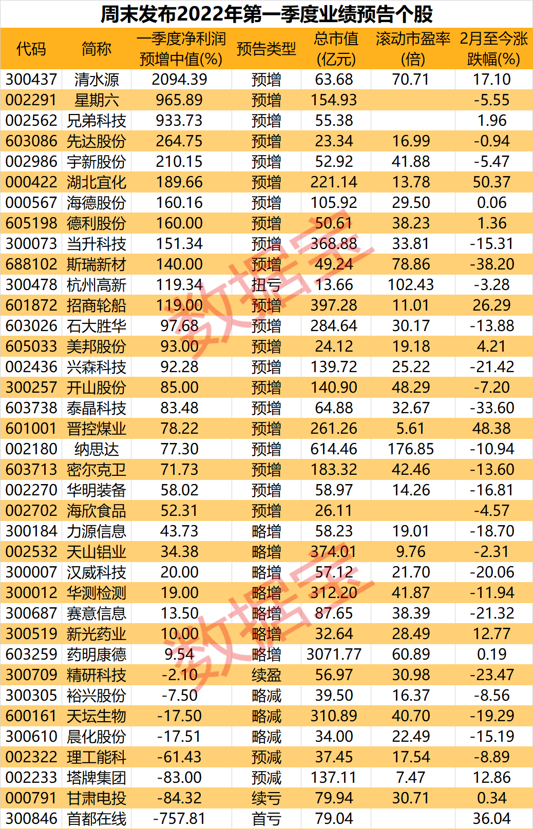 周末发布2022年第一季度业绩预告个股.png