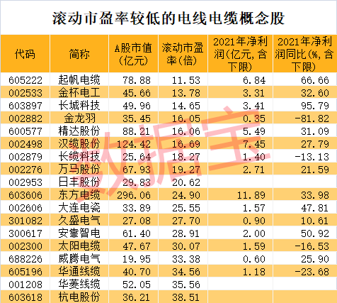 滚动市盈率较低的电线电缆概念股.png