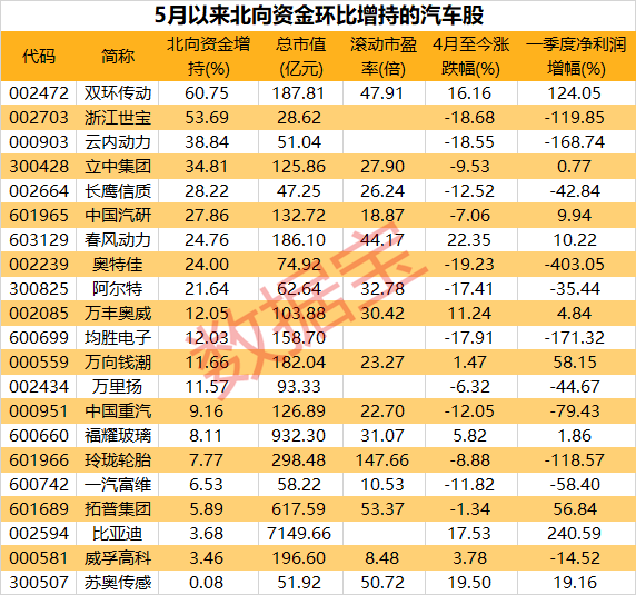 5月以来北向资金增持.png