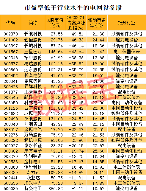 市盈率低于行业水平的电网设备股.png 市盈率低于行业水平的电网设备股.png