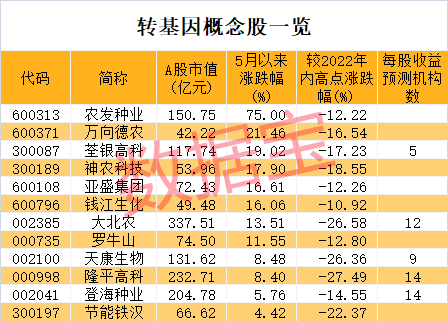 转基因概念股.png