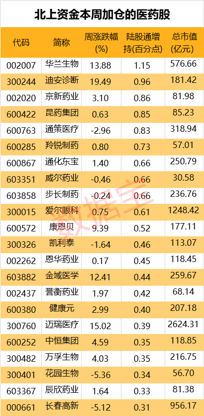 北上资金加仓
