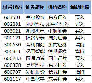 机构今日买入型评级记录.png
