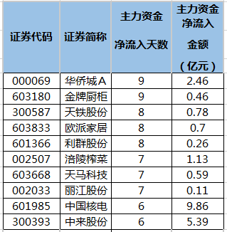 连续5个交易日以上净买入的个股.png