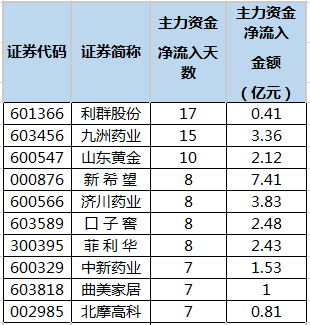 连续5日或以上主力资金净流入个股排名.png