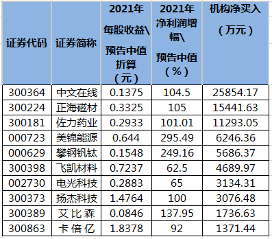 业绩增超五成且2021年11月13日至2022年1月12日期间龙虎榜机构买入的个股.png 业绩增超五成且2021年11月13日至2022年1月12日期间龙虎榜机构买入的个股.png