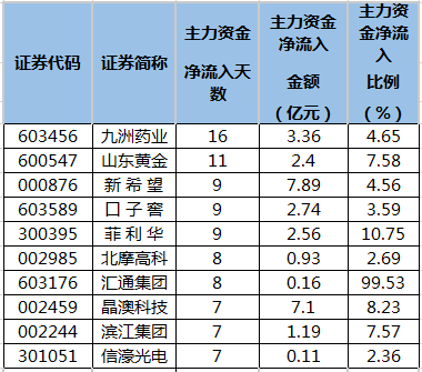 连续5日或以上主力资金净流入个股排名.png