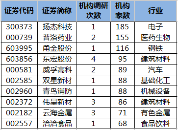 近5日机构调研股一览.png 近5日机构调研股一览.png