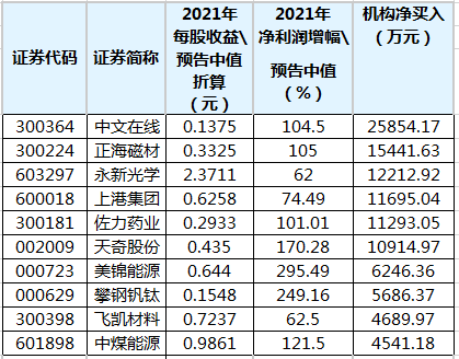 业绩增超五成且2021年11月18日至2022年1月17日期间龙虎榜机构大手笔买入个股.png