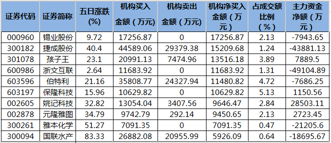 近五日龙虎榜机构净买入的个股.png