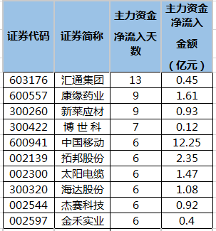 连续5日或以上主力资金净流入个股排名.png