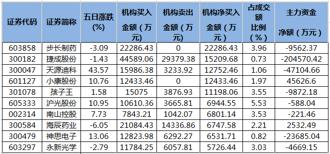 近五日龙虎榜机构净买入的个股.png 近五日龙虎榜机构净买入的个股.png