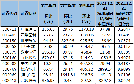 业绩连续三个季度增长的公司.png 业绩连续三个季度增长的公司.png