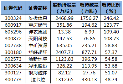 陆股通增持的个股.png 陆股通增持的个股.png