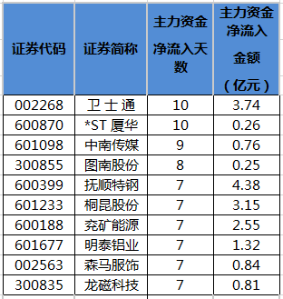 连续5日或以上主力资金净流入个股排名.png 连续5日或以上主力资金净流入个股排名.png