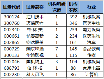 近5日机构调研股一览.png