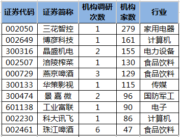 50股获家以上机构调研三花智控最受关注 证券时报网