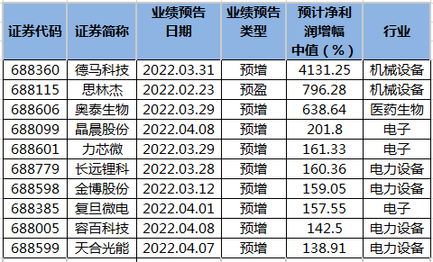 科创板股预告一季度业绩.png