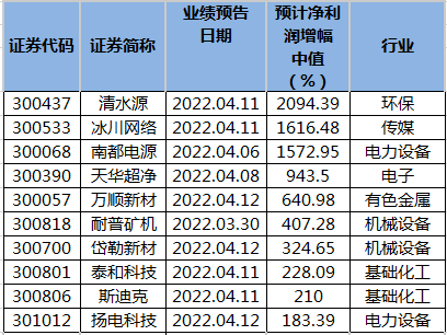 创业板业绩预计暴增股名单.png
