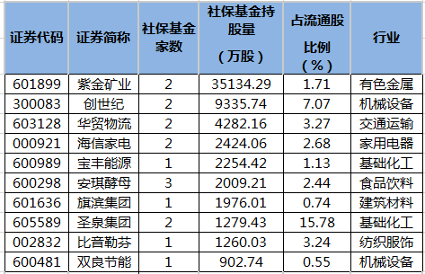 一季度社保基金重仓股排行榜.png 一季度社保基金重仓股排行榜.png