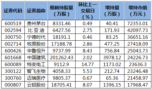 北向资金增持市值排名.png