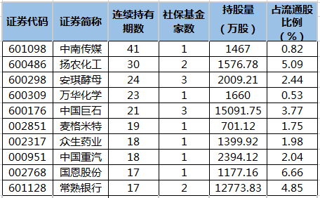 社保基金连续重仓股名单.png