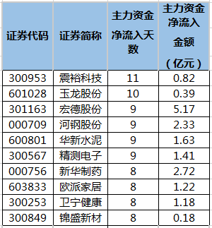 连续5日或以上主力资金净流入个股排名.png