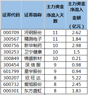 连续5日或以上主力资金净流入个股排名.png