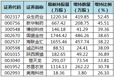 陆股通增持的个股.png 陆股通增持的个股.png