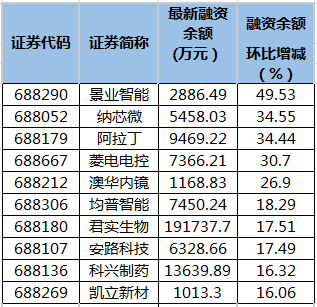 科创板融资余额增加的个股.png