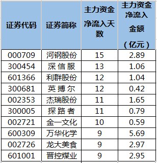 连续5日或以上主力资金净流入个股排名.png