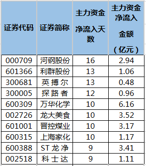 主力资金连续净流入的个股.png