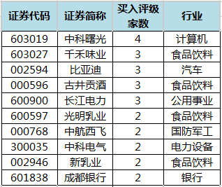 机构今日买入型评级个股.png