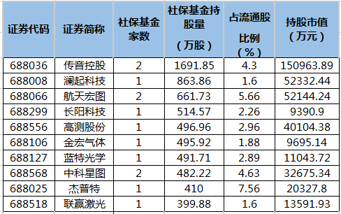 二季度社保基金持有科创板股.png