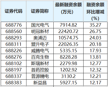 科创板融资余额增加的个股.png
