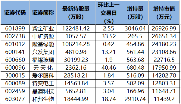 北向资金增持市值排名.png 北向资金增持市值排名.png