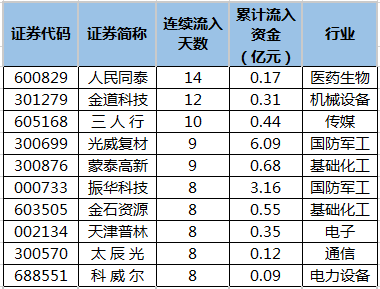 主力资金净流入的个股.png
