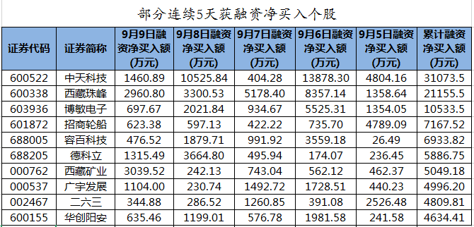 部分连续5天获融资净买入个股.png