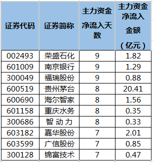 连续5日或以上主力资金净流入个股排名.png