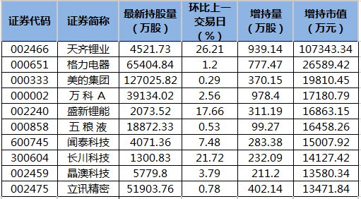 北向资金增持市值排名.png 北向资金增持市值排名.png