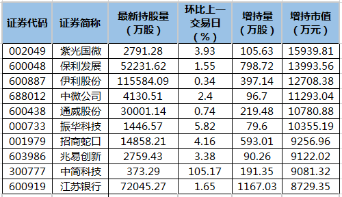 北向资金增持市值排名.png 北向资金增持市值排名.png