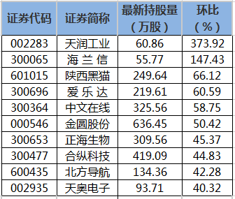 陆股通持股量环比增幅榜.png