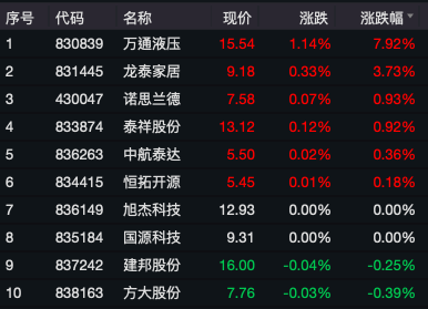 12月2日收盘部分精选层个股表现（资料来源：WIND）