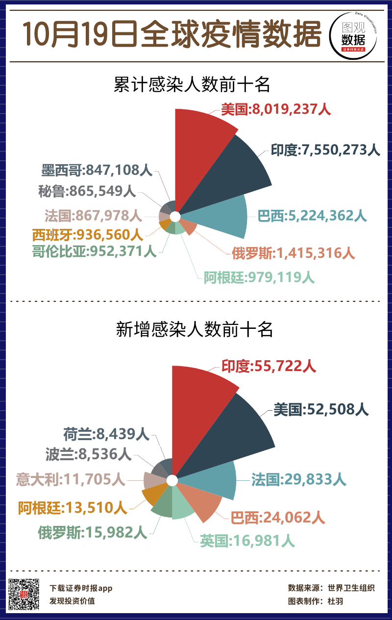 【图观数据】10月19日全球疫情数据:美国累计感染人数达800万人
