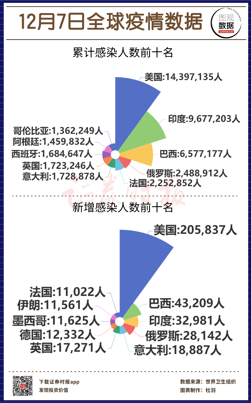 【图观数据】12月7日全球疫情数据